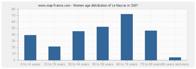 Women age distribution of Le Nayrac in 2007